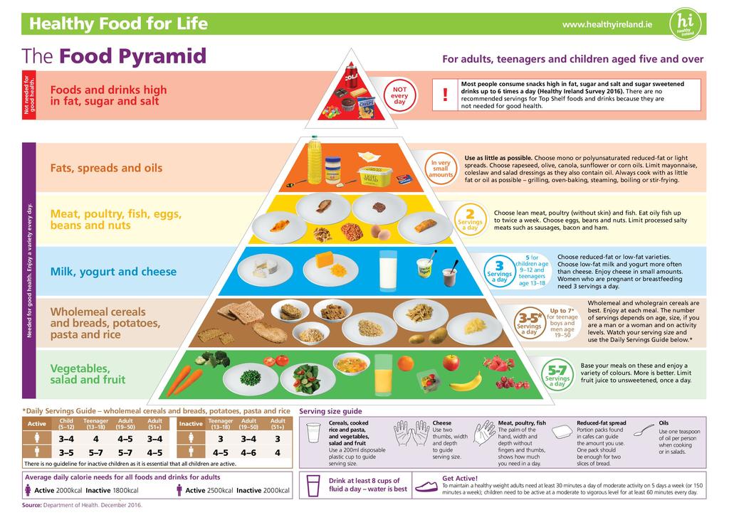 Healthy food pyramid - filndata